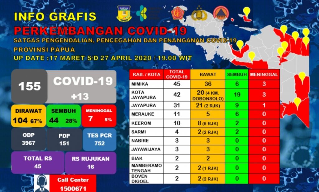 Update Covid-19 di Papua, Positif 155 Kasus, Sembuh 44 Pasien