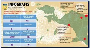 Bertambah 8 Kasus Baru, Di Papua 26 Positif Covid-19