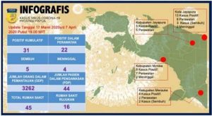 31 Positif Covid-19 , 4 Daerah di Papua Masuk Zona Merah