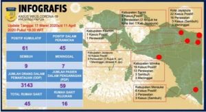 Update Covid-19 Papua: 61 Kasus Positif, 1 Pasien Bayi 6 Bulan