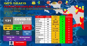 Update Covid-19 di Papua : Positif 131 Kasus, Pasien Sembuh Meningkat