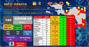 Pasien Positif Covid-19 di Papua Capai 189 Kasus, 28 Persen Sembuh