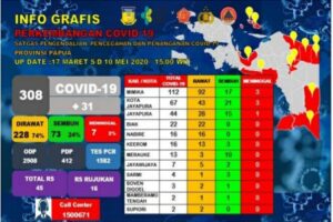 Update Covid -19 di Papua, Pasien Positif Jadi 308 Orang