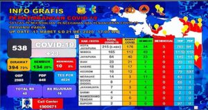 Pasien Corona di Papua Capai 538 Orang, 1 Karyawan PTFI Meninggal
