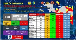 Tambah 30 Kasus Baru, Positif Corona di Papua 568 Orang