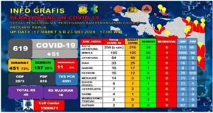 Update Covid-19 di Papua, Pasien Positif Jadi 619 Orang