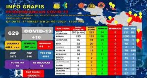 10 Kasus Baru, Positif Covid-19 di Papua Jadi 629 Pasien