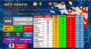 Update Covid-19 di Papua, Pasien Positif Capai 652 Orang