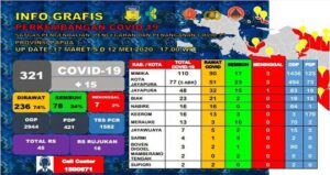 Update Covid -19 Papua, Pasien Positif Capai 321 Orang
