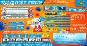 Update Pasien Covid-19 di Maluku, Terkonfirmasi 118 Orang