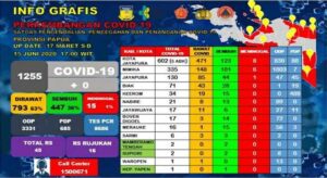 Hari Ini Tak Ada Tambahan Kasus Positif Covid-19 di Papua
