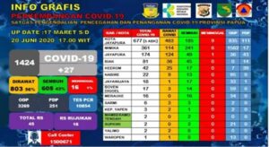 Pasien Covid-19 di Papua Dinyatakan Sembuh Terus Bertambah
