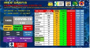 Bertambah 29 Orang, Pasien Covid-19 Sembuh di Papua 634 Kasus