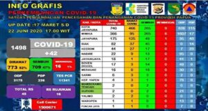 Pasien Sembuh Covid-19 di Papua Bertambah 75 Orang, Total 709 Kasus