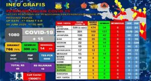 Update Covid-19 Papua, Total Pasien Sembuh 300 Orang