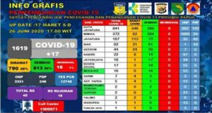 Jumlah Sembuh Covid-19 di Papua Bertambah 40 Pasien, Total 813 Orang