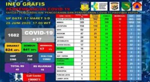 Positif Corona, Satu Mahasiswa Kedokteran di Jayapura Meninggal