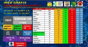 Kasus Positif Covid-19 di Kota Jayapura Dekati Angka Seribu