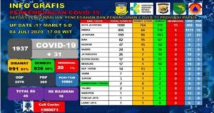 Update Covid-19, 2 Pasien Positif di Kota Jayapura Meninggal Dunia