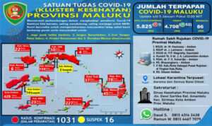 Hingga 5 Januari 2021, 4708 Pasien Covid-19 di Maluku Sembuh