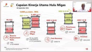 Lampaui Target APBN 2021, Hulu Migas Setor Rp 136,8 T Penerimaan Negara