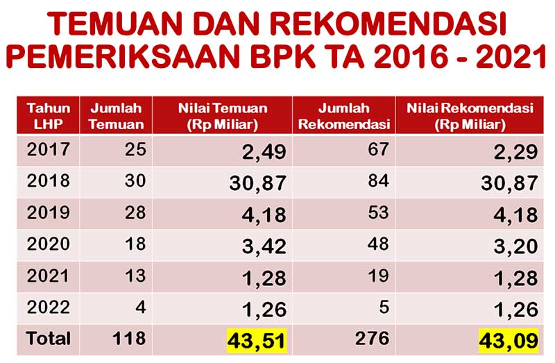 LAP BPK Pansus LHP DPRD Biak