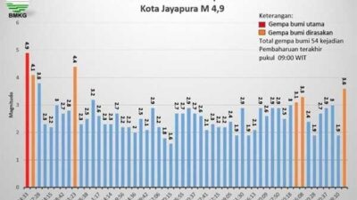 Pasca Gempa M 5,5, Puluhan Goncangan Susulan Terus Landa Kota Jayapura