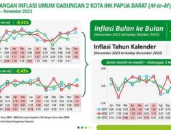 November 2023, Dua Kota di Papua Barat Alami Inflasi yoy 2,93 Persen