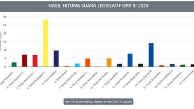 Data real count KPU RI : 19 Februari 2024 pukul 10:00 Wit dengan progress: 479 dari 2156 TPS (22.22%) / Sumber Foto : Situs KPU RI