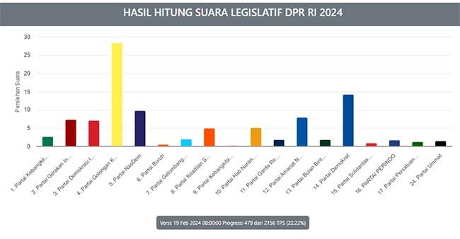 Data real count KPU RI : 19 Februari 2024 pukul 10:00 Wit dengan progress: 479 dari 2156 TPS (22.22%) / Sumber Foto : Situs KPU RI