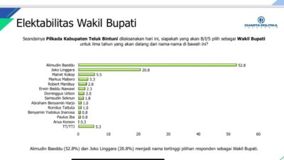 Rujukan Survey Charta Politika, Sase : Potensi 3 Paslon, Elektabilitas DAMAI Masih Tertinggi