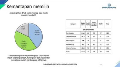 Survei Cawabup Telbin Charta Politika