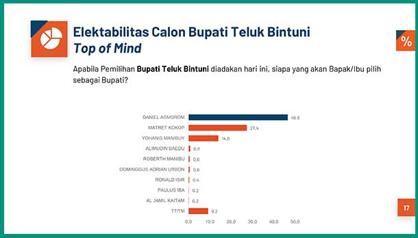 PRC Hasill Survei Teluk Bintuni