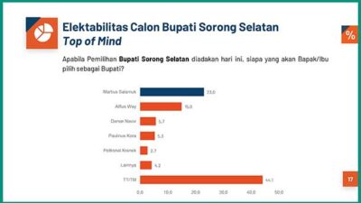 PRC rilis Pilkada Sorsel ToM Bupati