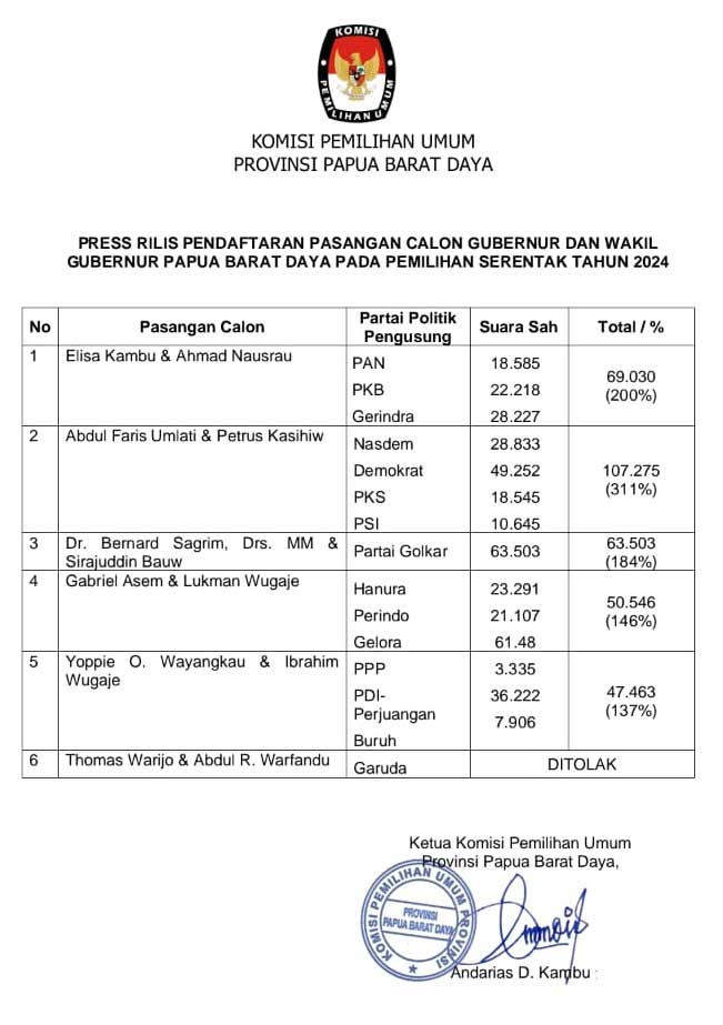 KPU PBD Rilis Nama 6 Paslon