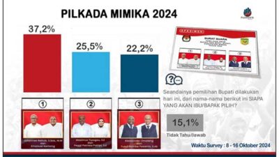 Hasil Survey Pilkada Mimika 2024
