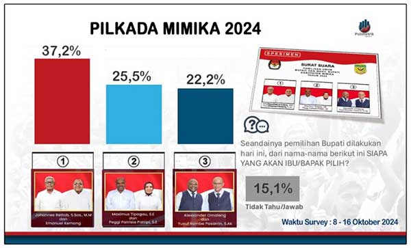 Hasil Survey Pilkada Mimika 2024