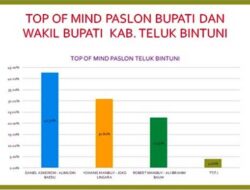Survey Ketiga LP3N : Paslon DAMAI Tetap Unggul di Pilkada Teluk Bintuni