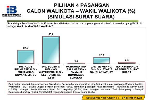 Survei Walkot Ambon