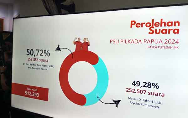 BTM-CK Umumkan Kemenangan di PSU Papua, Unggul Hingga 7000 Lebih Suara 2 BTM CK Umumkan Kemenangan2 1