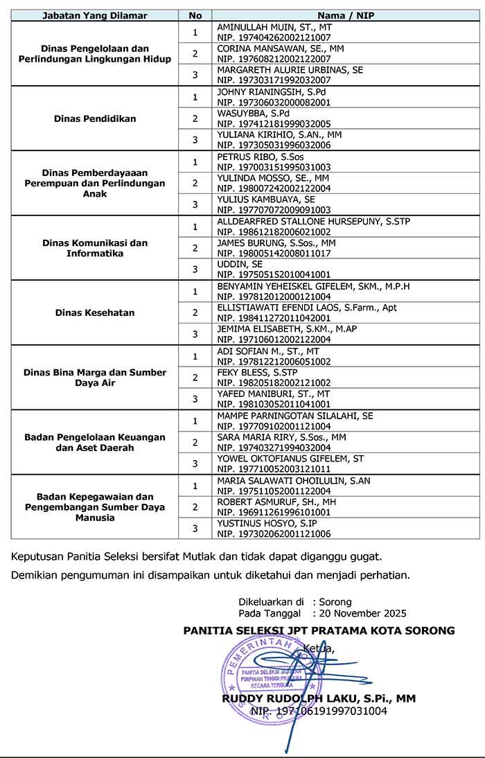 Pansel Umumkan 3 Nama JPT Pratama Pemkot Sorong, Ini Daftar Lengkapnya 3 PENGUMUMAN 3 BESAR JPT PRATAMA KOTA SORONG 2