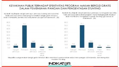 Survei Nasional 799 Persen Publik Puas Kerja Presiden Prabowo