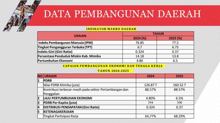 Reformasi Birokrasi Pecah Kebuntuan, Rettob-Kemong Langsung Tancap Gas 3 Bahan Presentasi Bupati Mimika