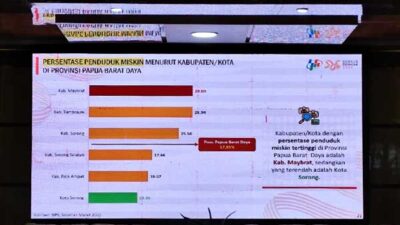 PBD Punya 103.570 Jiwa Penduduk Miskin, BPS Rinci Sebarannya