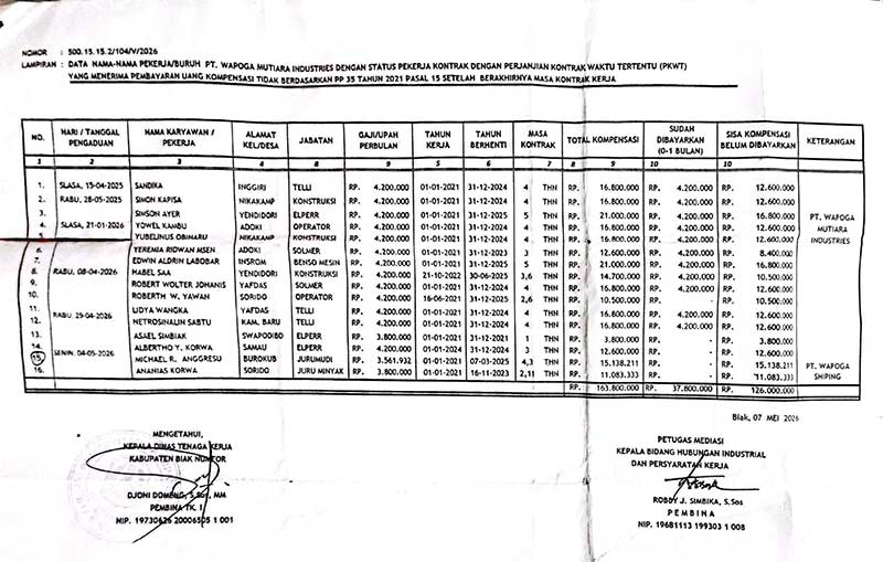Wapoga Biak Berulah! Tolak Bayar Kompensasi 16 Eks Pekerja: Bakal Hadapi Ini 3 16 eks pekerja daftar Nama nama Wapoga