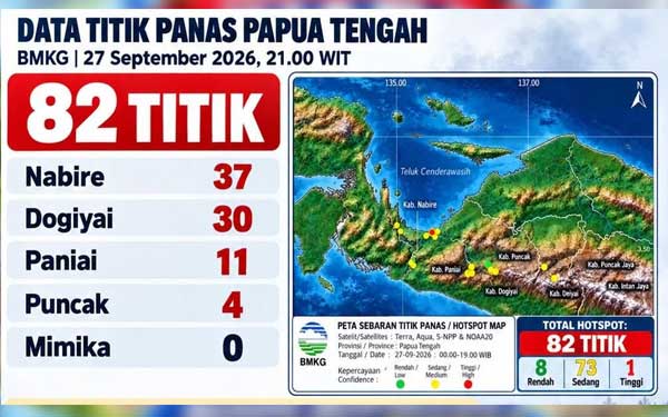 82 Ttitk Panas di Papua Tengah Mimika Nihil