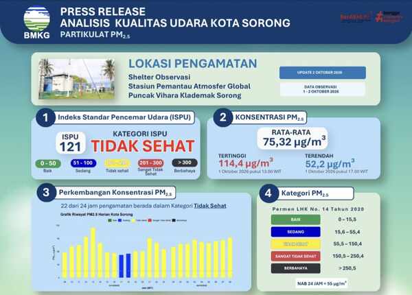 Kualitas Udara Sorong Kategori Tidak Sehat, Ini Penyebabnya